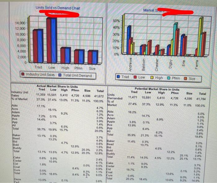 TEAM CHESTER ARE CAKE, CEDAR, CID, COAT AND LASTLY CURE. Andrews 5.4%