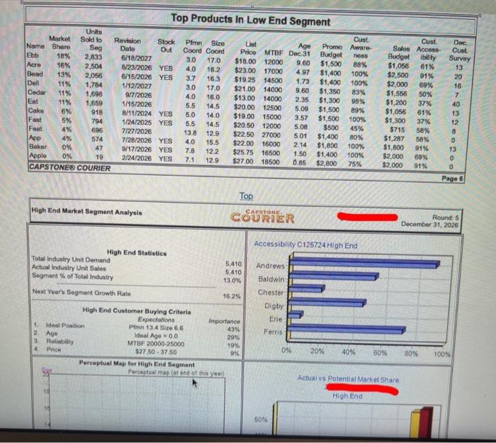 1.30 7,0% 0.20 Erle 10.8% 0.90 9.7% Ferrie 4.2% 1.10 4.6% 1.6