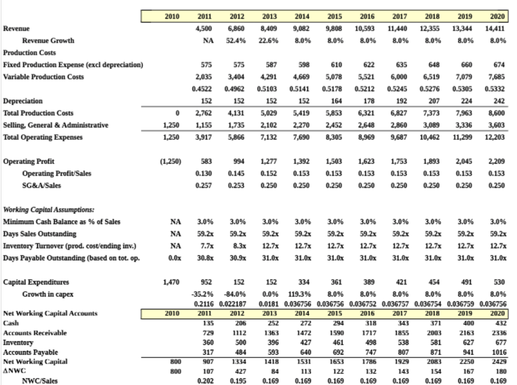 Based on this information, how were the accounts payable values found?