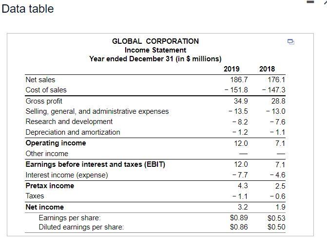 help! Global Corp. initially projected the 2019 income statement shown in the