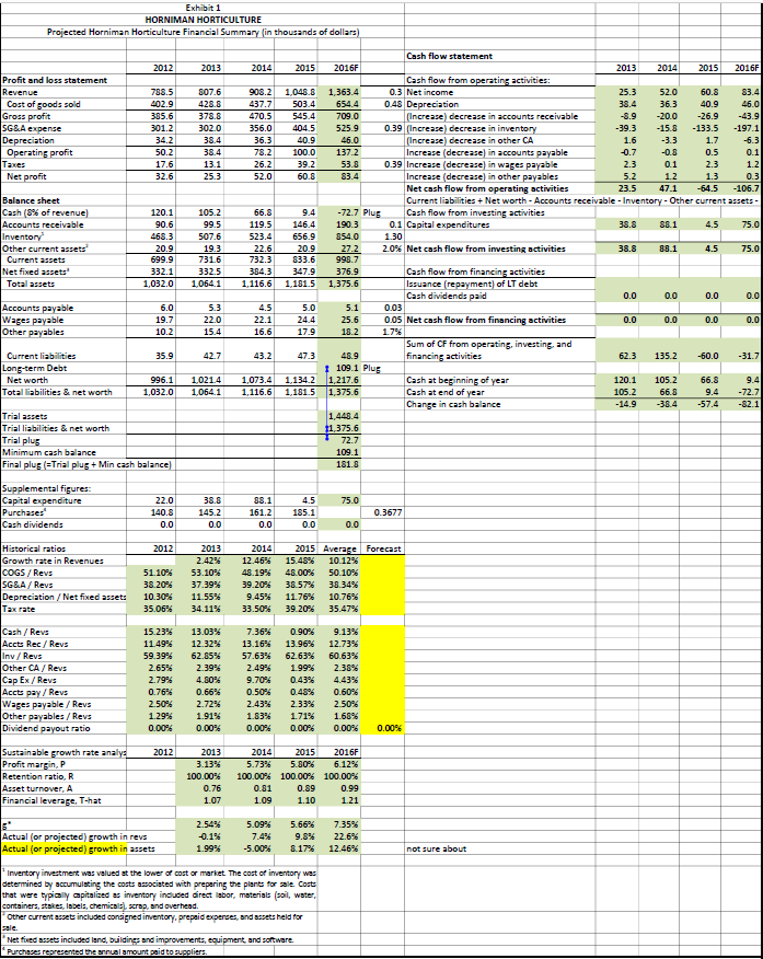 I need help completing the two spreadsheets. Almost all is done, just
