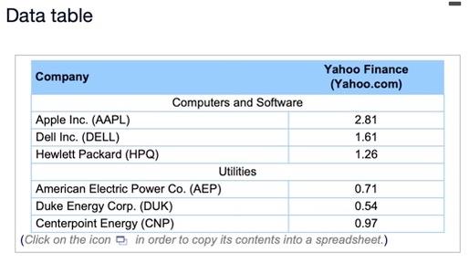 - Data table Yahoo Finance Company (Yahoo.com) Computers and Software Apple