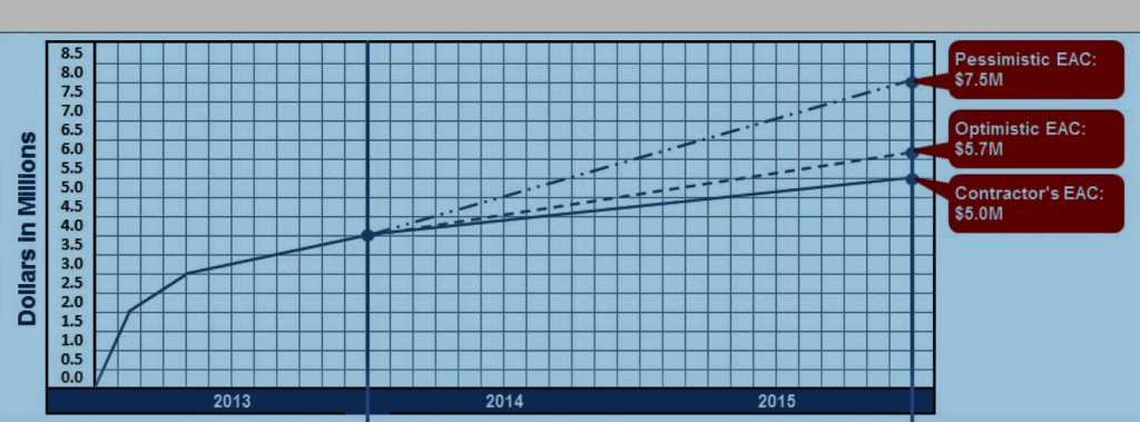 Review the graph showing the contractor's estimate at completion (EAC) for the
