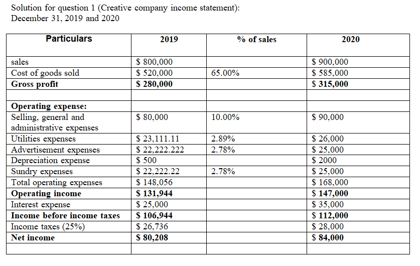  question: prepare a cash flow statement using indirect method for creative