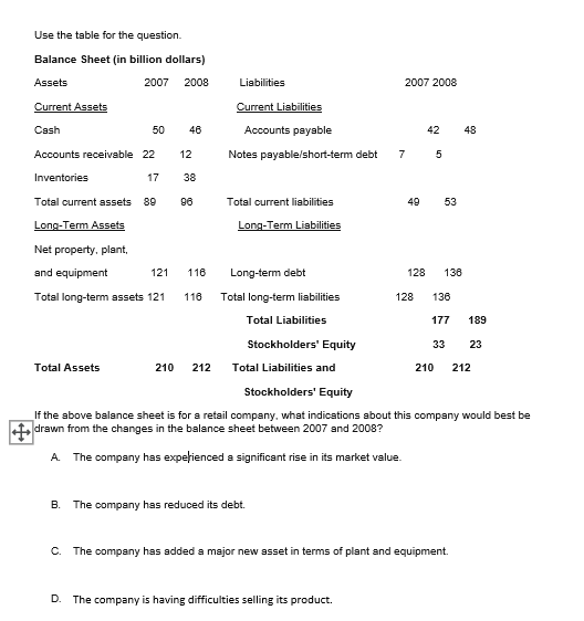  Use the table for the question. Balance Sheet (in billion dollars)
