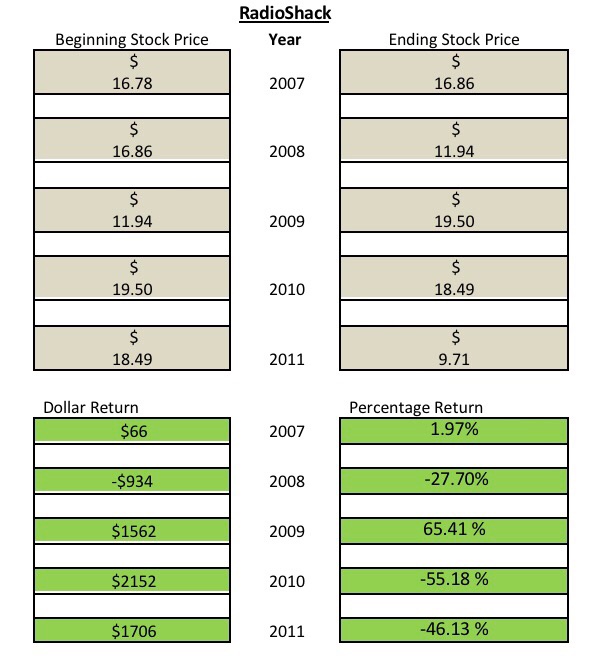  The Template contains beginning & ending values for RadioShack & Mattel