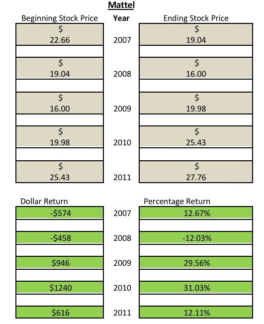 stock price for 5 years. The Template has already calculated Dollar Return