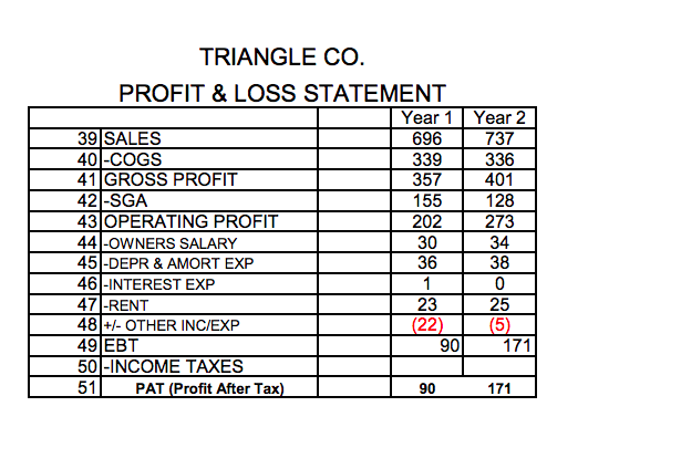  TRIANGLE CO. PROFIT & LOSS STATEMENT Year 1 Year 2 39