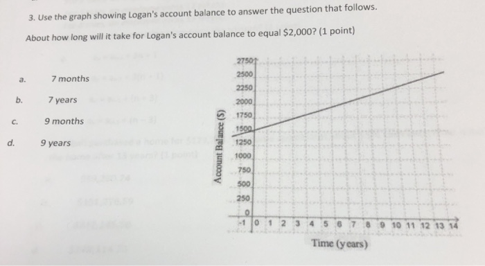  3. Use the graph showing Logan's account balance to answer the
