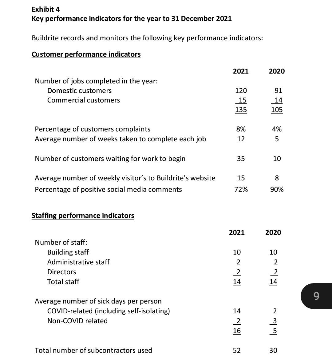 in comparison with the previous year. Section 2 (30%) Calculate the budgeted