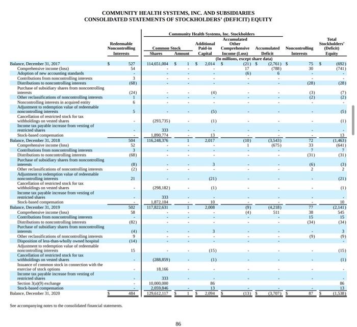 Year Ended December 31, 2020 2019 2018 (In millions, except share and