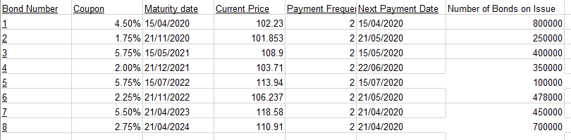 anyways? The spreadsheet provided shows a list of bonds issued by the