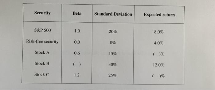  Security Beta Standard Deviation Expected return S&P 500 1.0 20% 8.0%