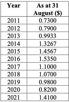 using the Dividend Discount Model. a. In 2021, RMG paid a dividend