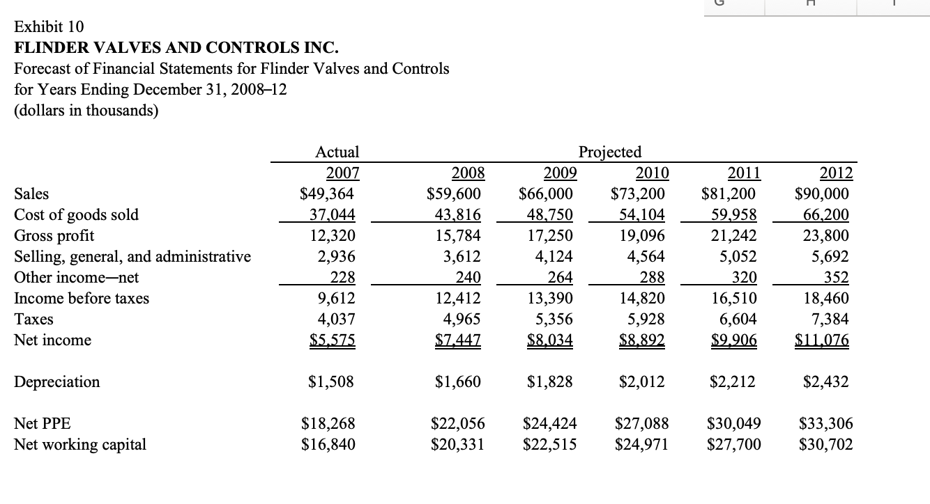 tests (40% of points). Exhibit 1 FLINDER VALVES AND CONTROLS INC. Balance