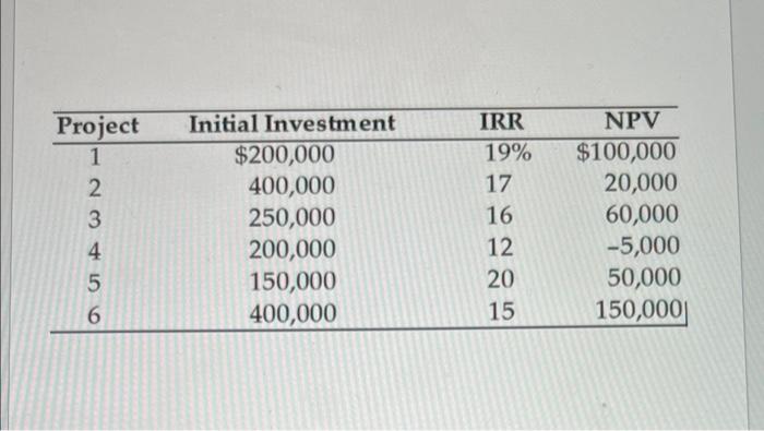  Project 1 2 3 4 5 6 Initial Investment $200,000 400,000