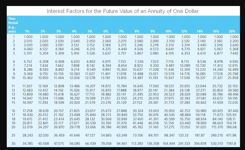 for the Fittire V/alie of One Dnllar Interest Factors for the Future