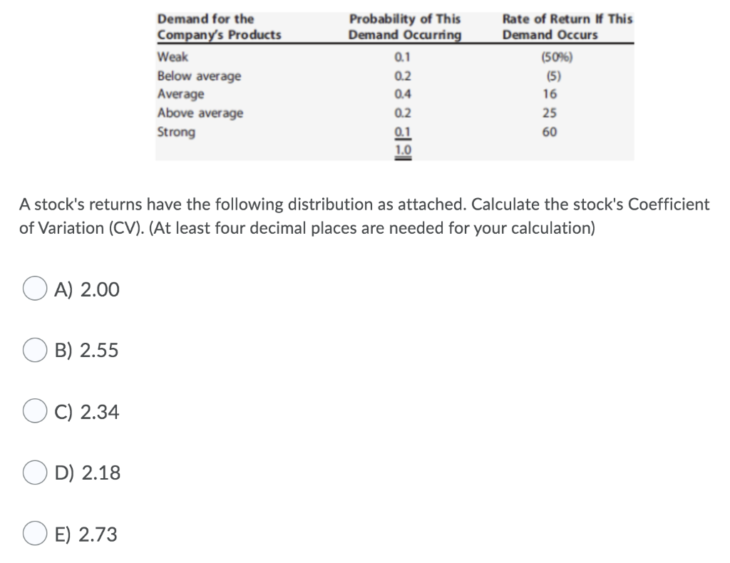 Demand for the Company's Products Weak Below average Average Above average