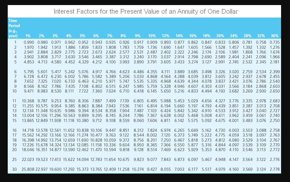 Value of an Annuity of One Dollar Time Period Interest Factors for
