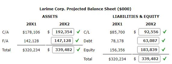 The estimated year-end financial statements and a worksheet for the forecast are