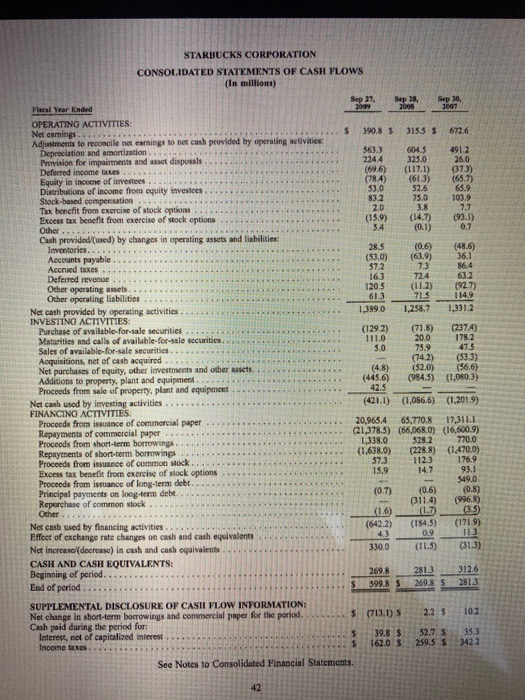 = a. 1.288 b. 1.753 c. 0.128 d. None of the above.