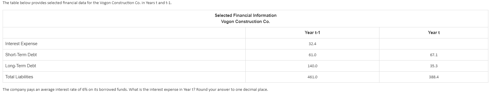 The table below provides selected financial data for the Vogon Construction