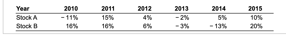 Using the data in the following table, calculate the volatility (standard deviation)