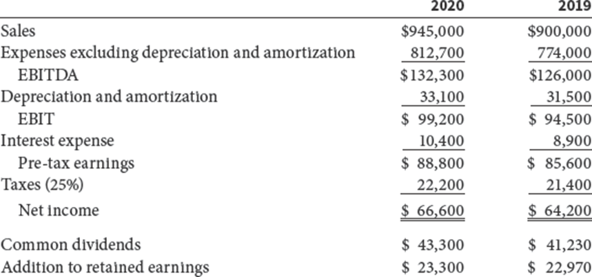 a.) Using the financial statements shown here for Lan & Chen Technologies,