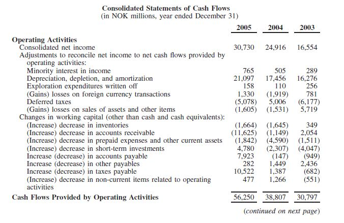 Compute the share value using the free cash flow to firm and