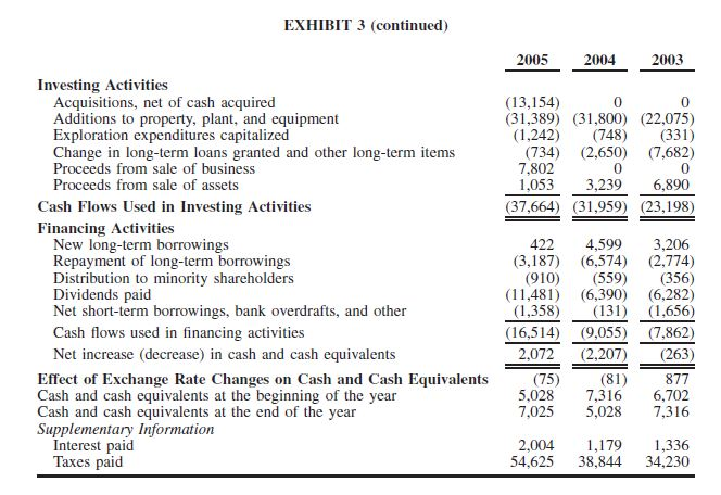free cash flow to equity. Statoils common stock price per share (September