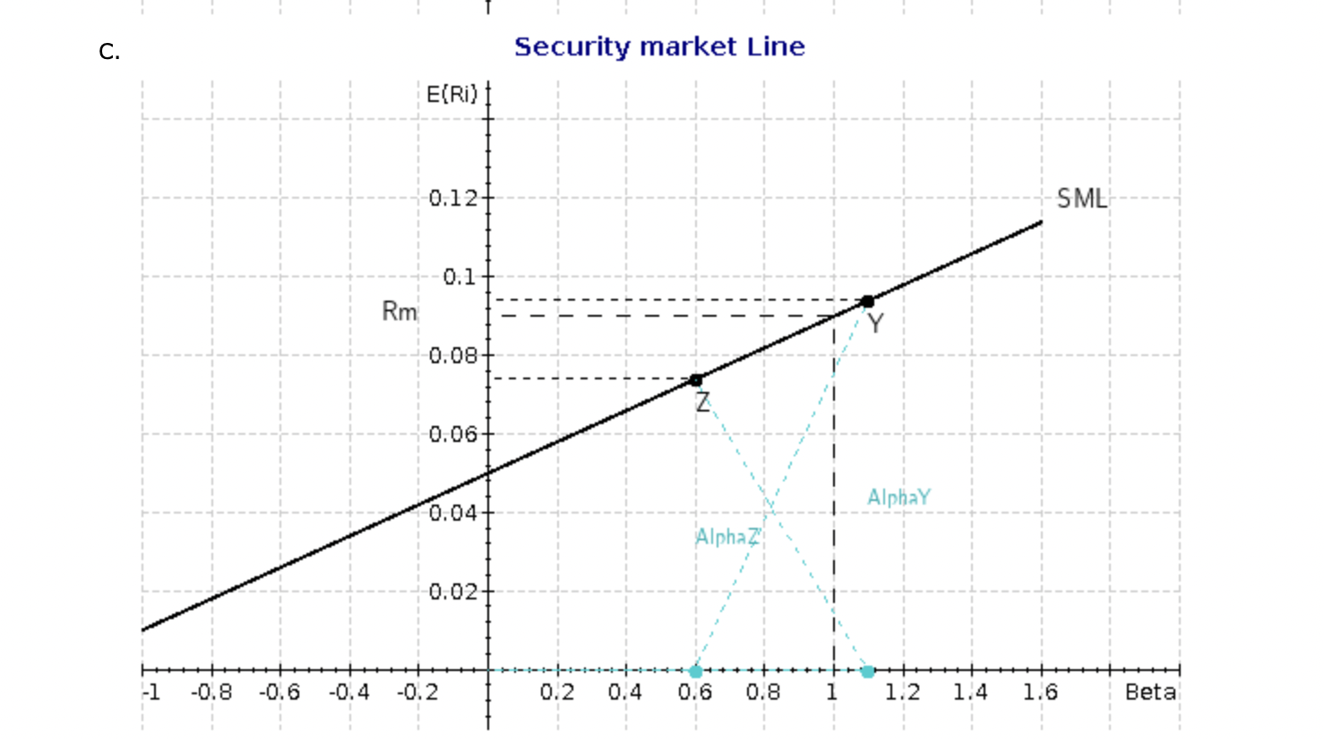 different external portfolio managers (Y and Z). You consider the following historical