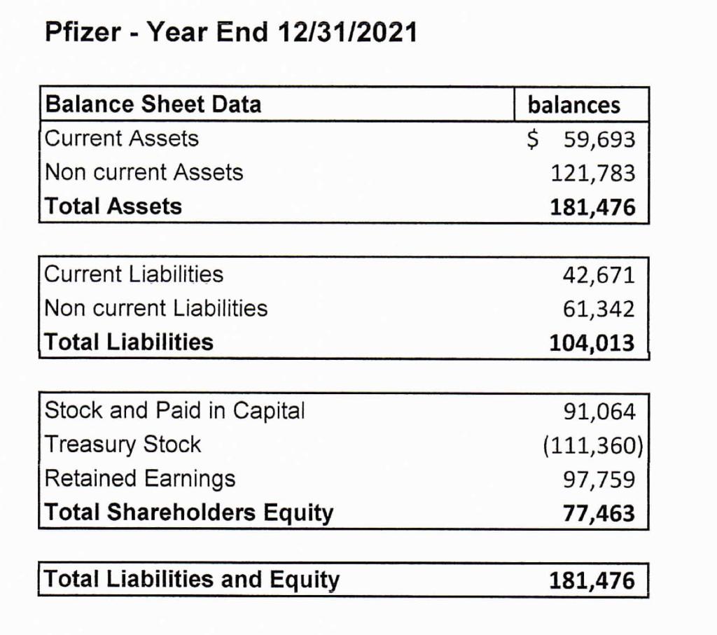 1. Calculate the following using the data from the table. a. debt