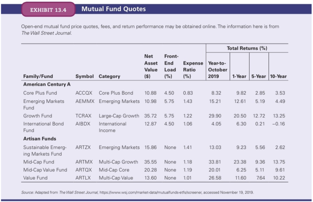 Use the mutual fund quotes in the table below, and assume that