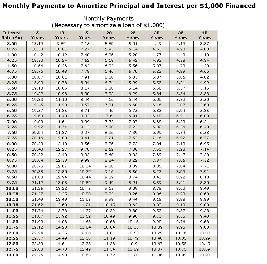 needed, calculate the required information for the mortgage. Amount Financed Interest Rate