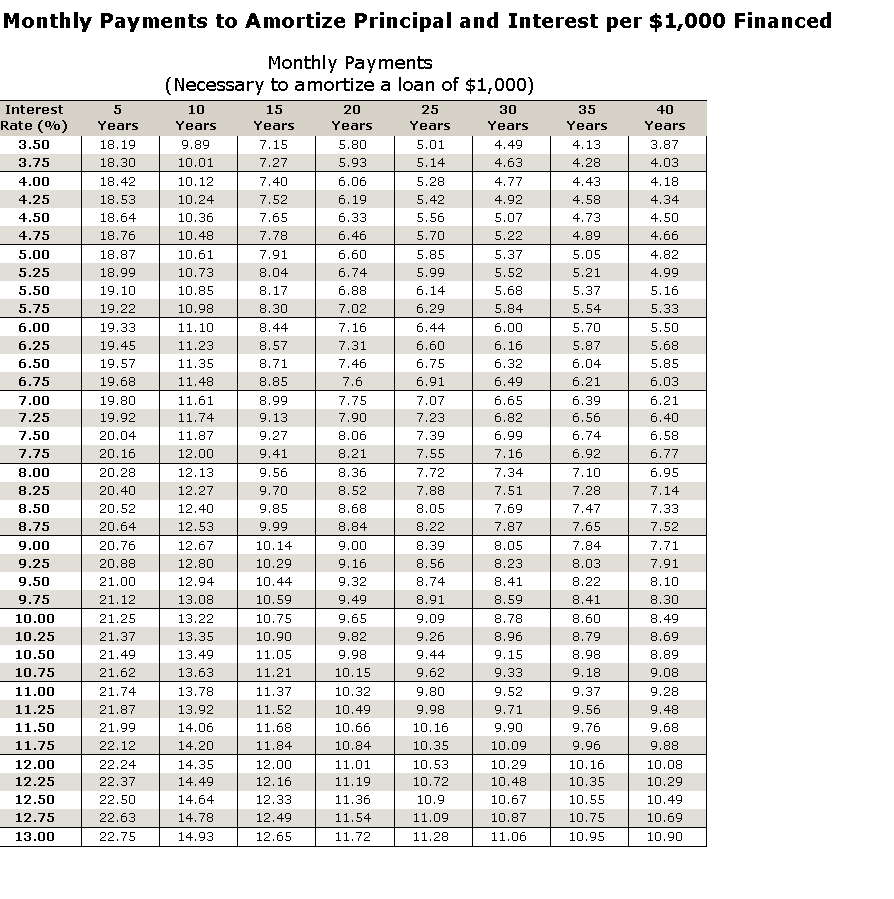 Monthly Payment (in $) Total Interest (in $) $91,500 8.00% 30 ________