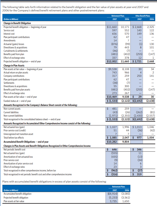 other benefit plan assets Retirement and other benefit plan liabilities Consolidated Balance