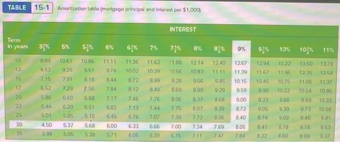 to the nearest cent.) Selling price of home Principal (loan) Rate of