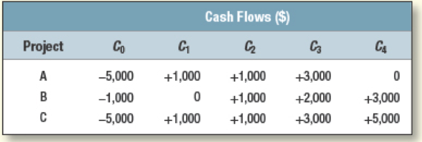 1.Consider the cash flows for the 3 projects as shown below. a.What