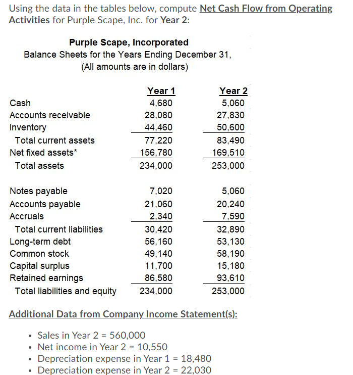 Using the data in the tables below, compute Net Cash Flow