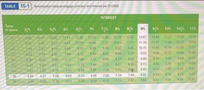 to the nearest cent.) Selling price of home Principal (loan) Rate of