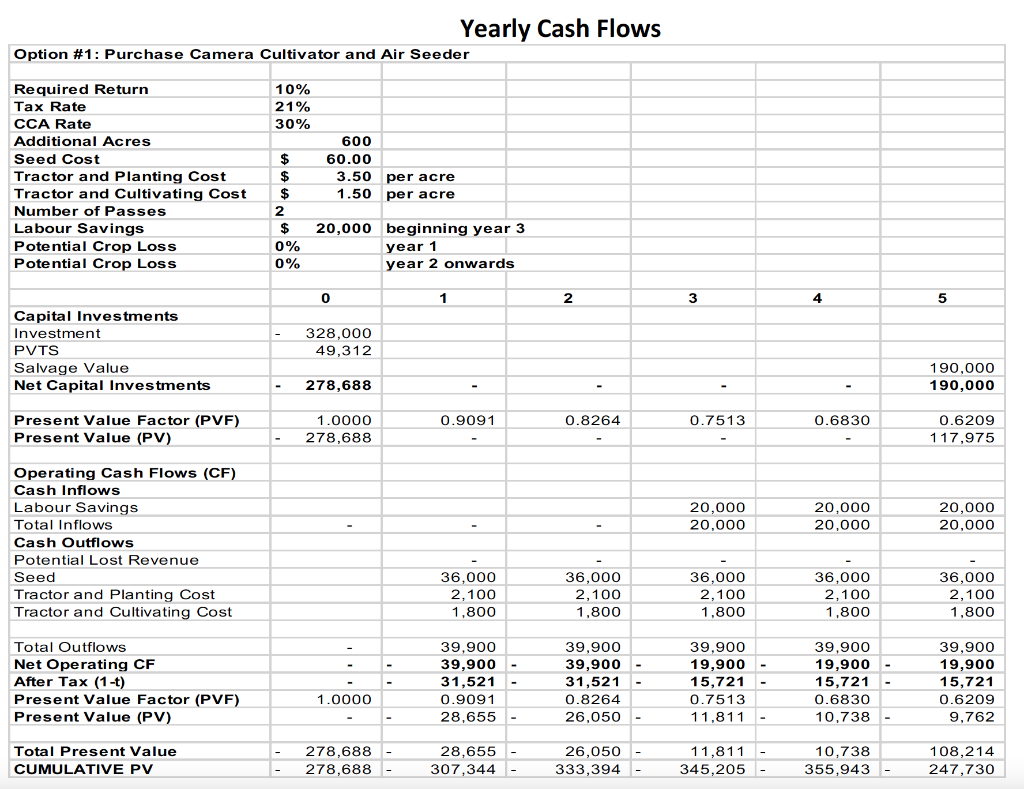 Project Analysis evaluation Generally, managers supplement the NPV analysis of a project