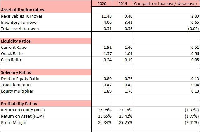 Analyze firms performance by using Ratios Analysis below: Interpret and discuss based