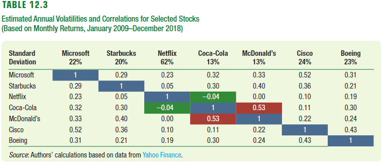 Using the data from the table what is the volatility of an