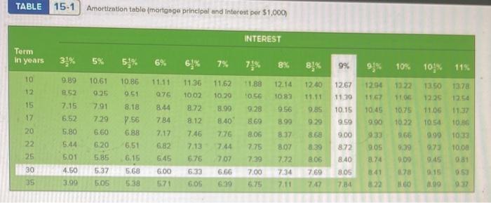 (Round your answers to the nearest cent.) Selling price of home Down