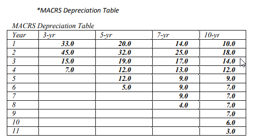 ******Please note the figures are different than a previous question that was