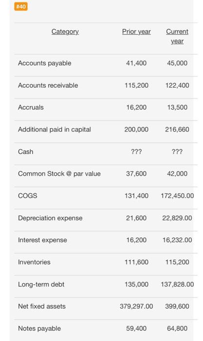  show work not excel please #40 Category Prior year Current year