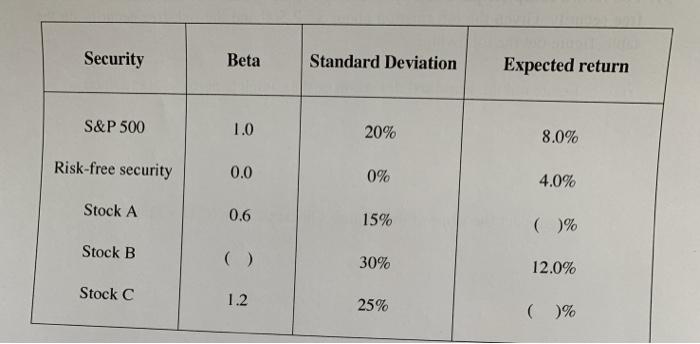  Security Beta Standard Deviation Expected return S&P 500 1.0 20% 8.0%