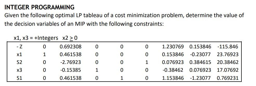  INTEGER PROGRAMMING Given the following optimal LP tableau of a cost