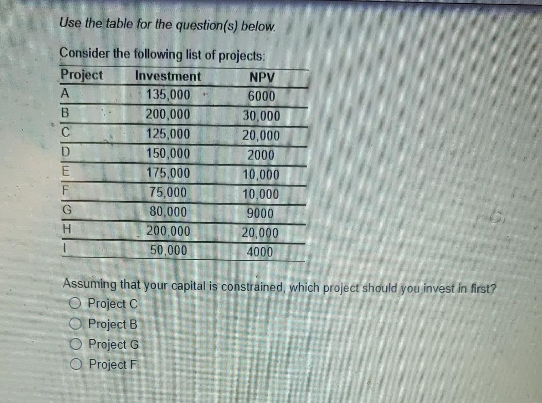 question(s) below. Consider the following list of projects: Project Investment NPV A