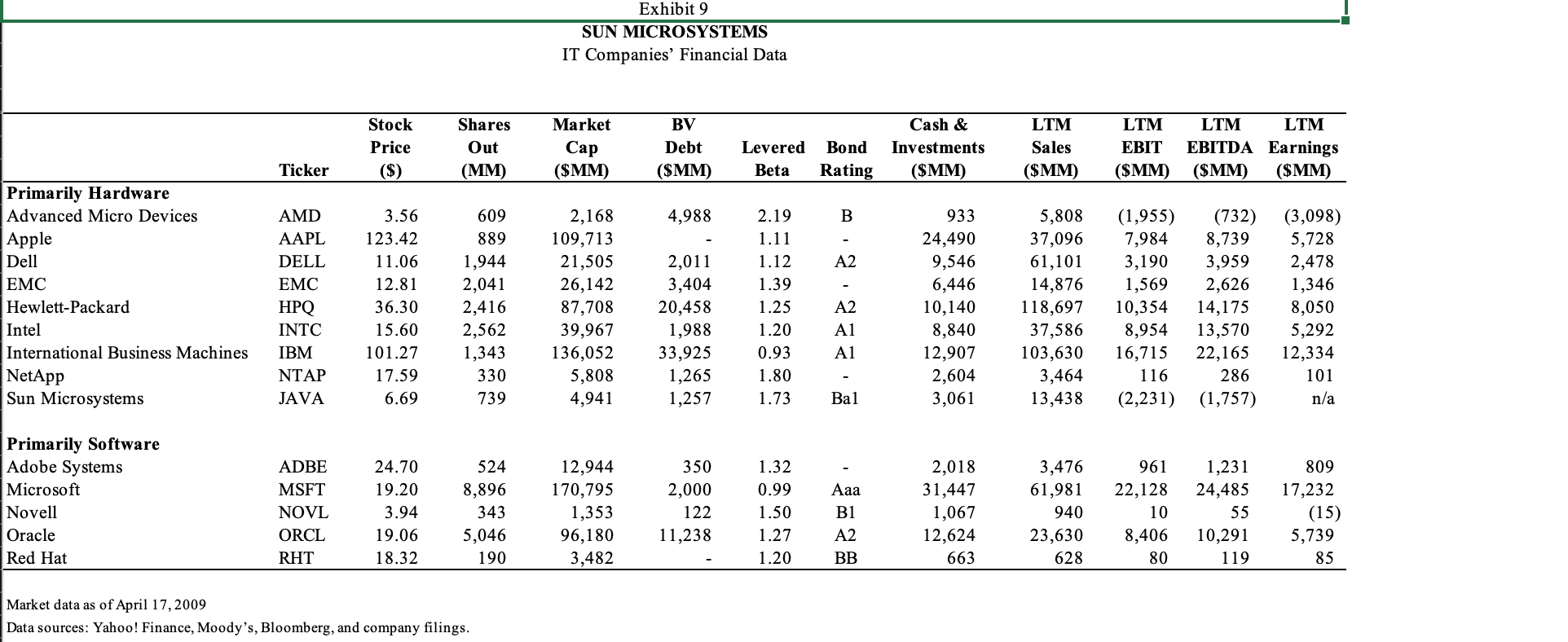 Sun Microsystems: - Calculate the discount rate, estimate future cash flows, and